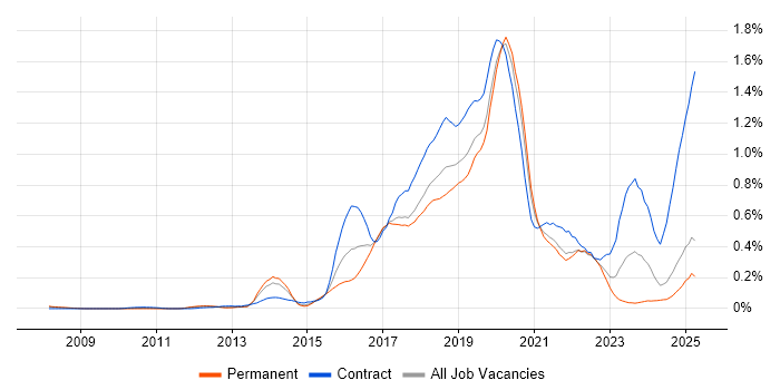Job vacancy trend for Skype in the North West Job vacancy trend for Skype in the North West