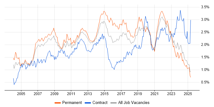 Job vacancy trend for SLA in the North West Job vacancy trend for SLA in the North West
