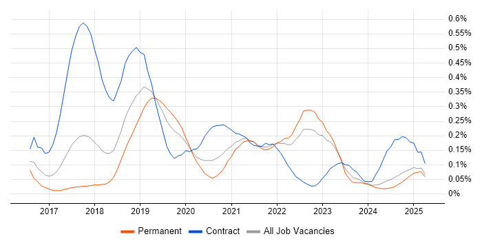 Job vacancy trend for Slack in the North West Job vacancy trend for Slack in the North West