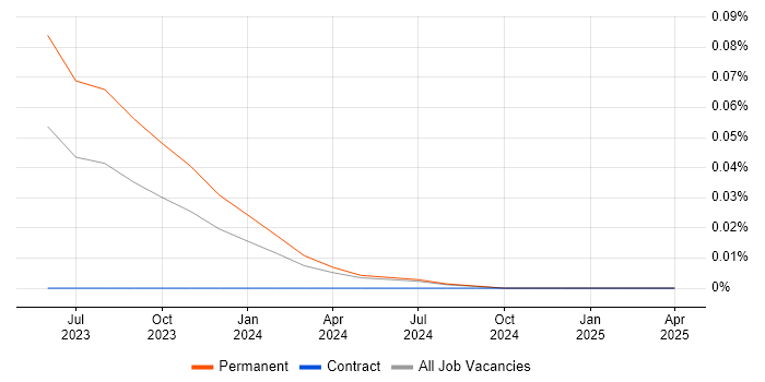 Job vacancy trend for Slurm Workload Manager in the North West Job vacancy trend for Slurm Workload Manager in the North West