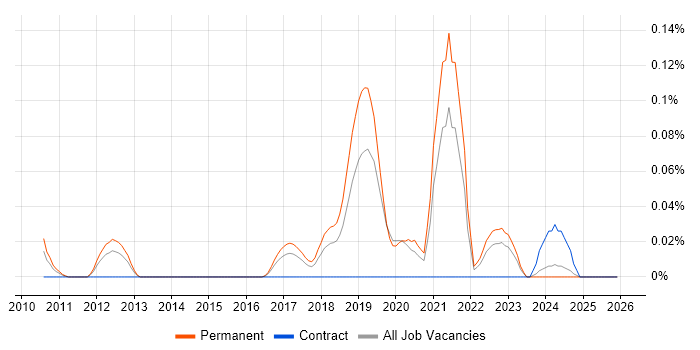 Smart City job vacancy trend in the North West