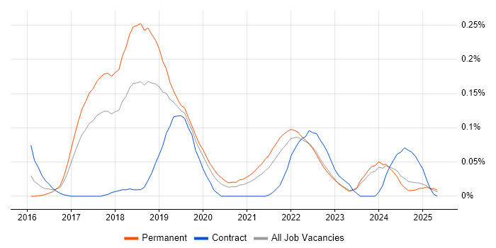 Job vacancy trend for Smart Energy in the North West Job vacancy trend for Smart Energy in the North West