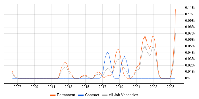 Job vacancy trend for Smart Home in the North West Job vacancy trend for Smart Home in the North West