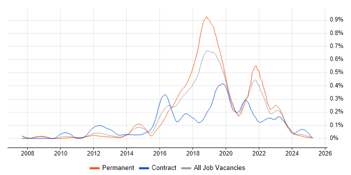 Job vacancy trend for Smart Meter in the North West Job vacancy trend for Smart Meter in the North West