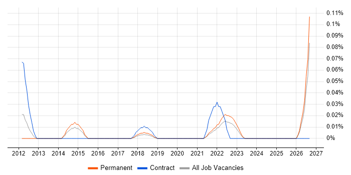 Smart Metering Engineer job vacancy trend in the North West