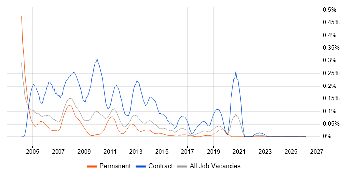 Smartcard job vacancy trend in the North West