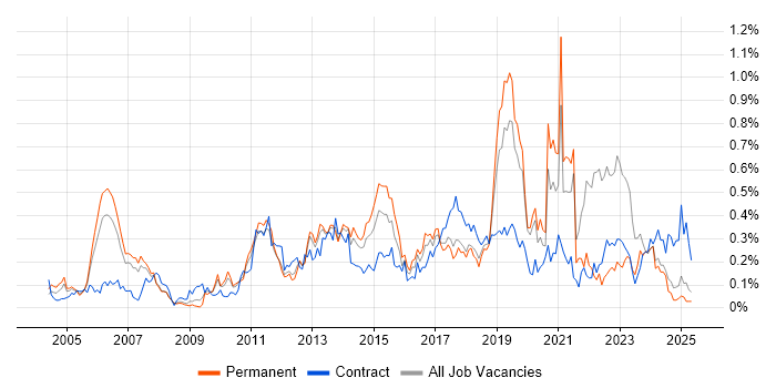 Job vacancy trend for Smartphone in the North West Job vacancy trend for Smartphone in the North West