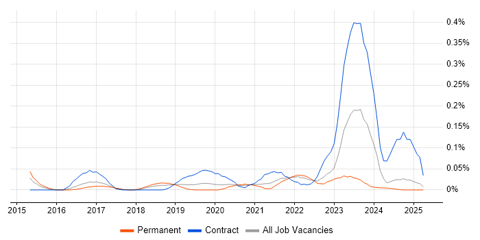Job vacancy trend for Smartsheet in the North West Job vacancy trend for Smartsheet in the North West