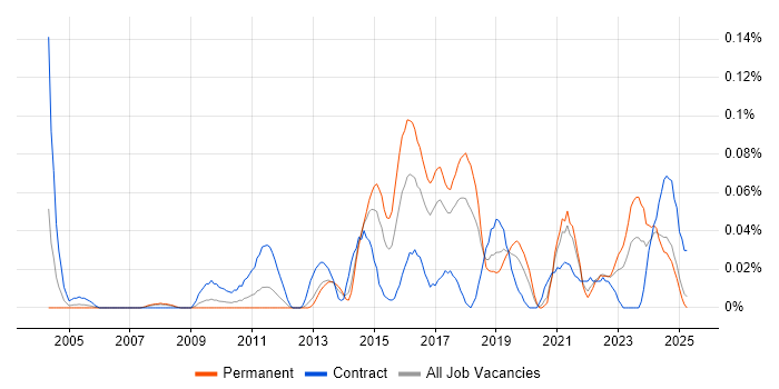 Job vacancy trend for Smoke Testing in the North West Job vacancy trend for Smoke Testing in the North West