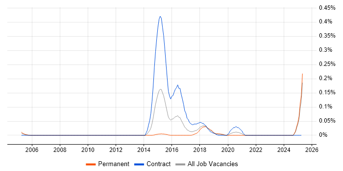 Job vacancy trend for SmoothWall in the North West Job vacancy trend for SmoothWall in the North West