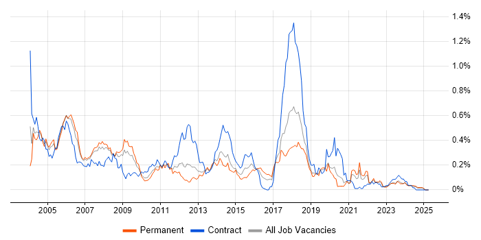 Job vacancy trend for SMS in the North West Job vacancy trend for SMS in the North West