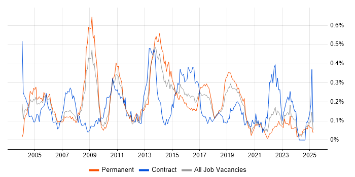 Job vacancy trend for SMTP in the North West Job vacancy trend for SMTP in the North West