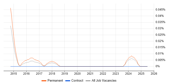 Job vacancy trend for Snapchat in the North West
