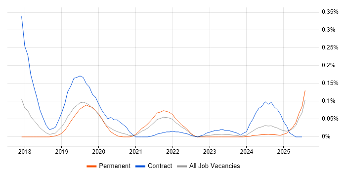 Job vacancy trend for SnapLogic in the North West