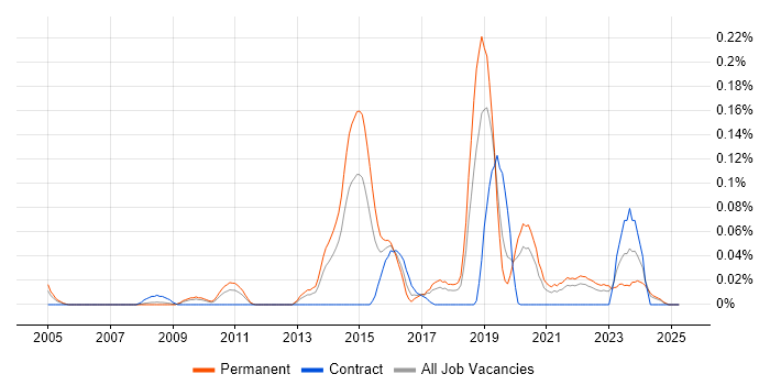 Job vacancy trend for Snort in the North West Job vacancy trend for Snort in the North West