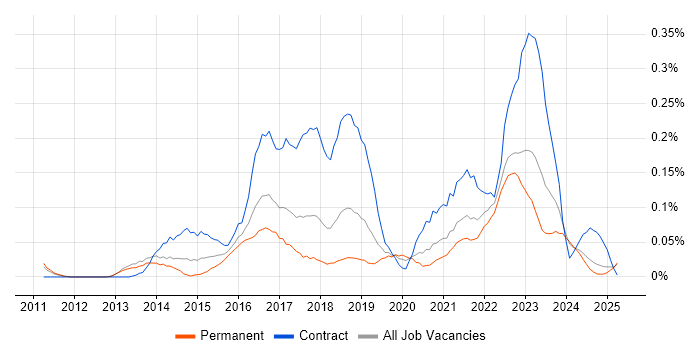 Job vacancy trend for Snow in the North West Job vacancy trend for Snow in the North West