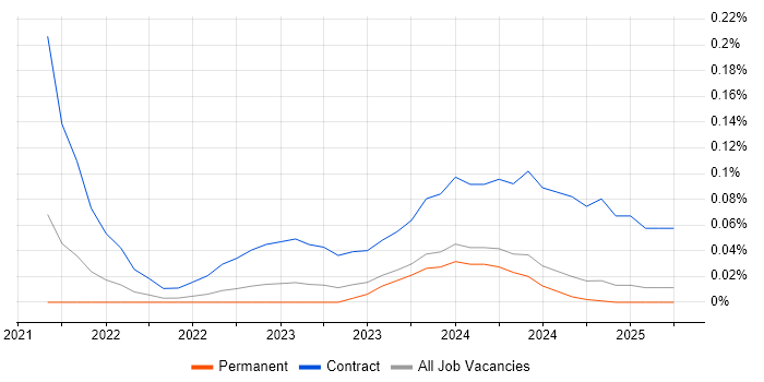 Job vacancy trend for Snowflake Data Engineer in the North West Job vacancy trend for Snowflake Data Engineer in the North West