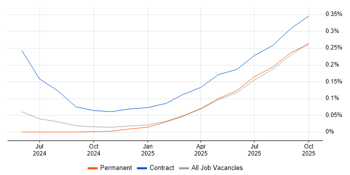 Snowflake Developer job vacancy trend in the North West