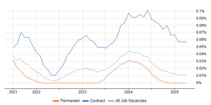 Job vacancy trend for Snowflake Engineer in the North West Job vacancy trend for Snowflake Engineer in the North West