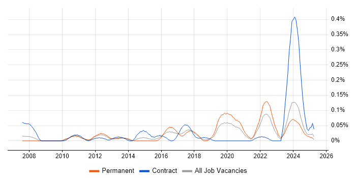 Job vacancy trend for Snowflake Schema in the North West Job vacancy trend for Snowflake Schema in the North West