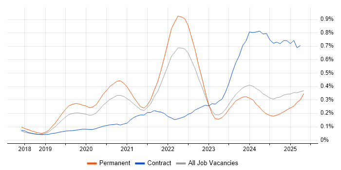 Job vacancy trend for Snowflake in the North West