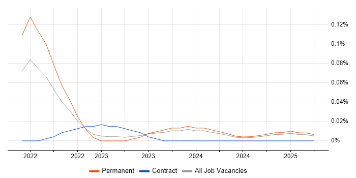 Job vacancy trend for SnowPro in the North West Job vacancy trend for SnowPro in the North West
