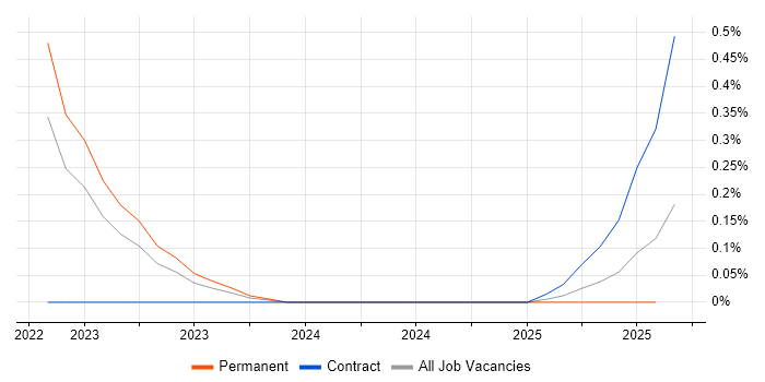 Job vacancy trend for Snyk in the North West