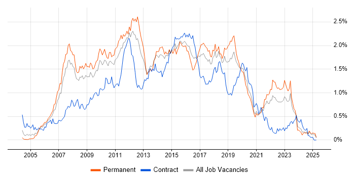 Job vacancy trend for SOA in the North West Job vacancy trend for SOA in the North West
