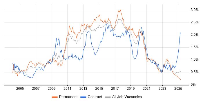 Job vacancy trend for SOAP in the North West Job vacancy trend for SOAP in the North West
