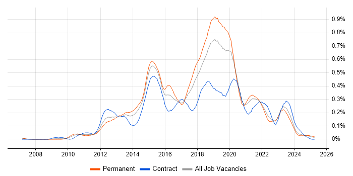 Job vacancy trend for SoapUI in the North West Job vacancy trend for SoapUI in the North West
