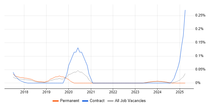Job vacancy trend for SOAtest in the North West