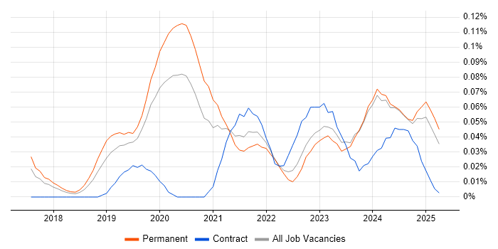 Job vacancy trend for SOC 2 in the North West Job vacancy trend for SOC 2 in the North West