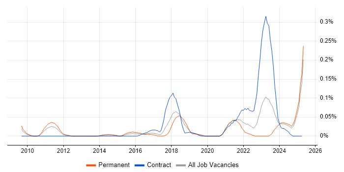 Job vacancy trend for SOC Engineer in the North West Job vacancy trend for SOC Engineer in the North West