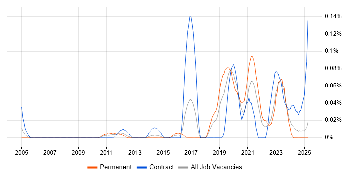 Job vacancy trend for SOC Manager in the North West Job vacancy trend for SOC Manager in the North West