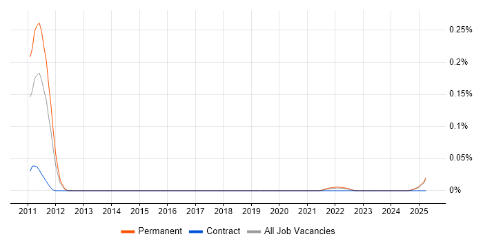 Job vacancy trend for Social Commerce in the North West Job vacancy trend for Social Commerce in the North West