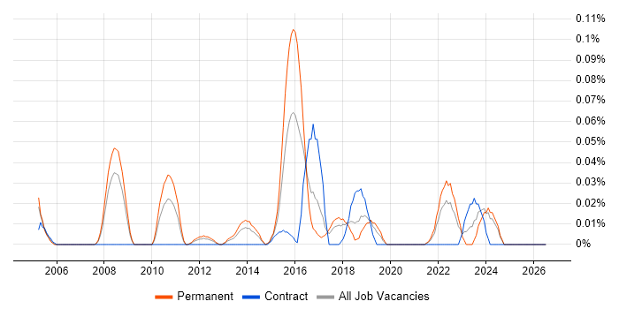 Social Engineering job vacancy trend in the North West