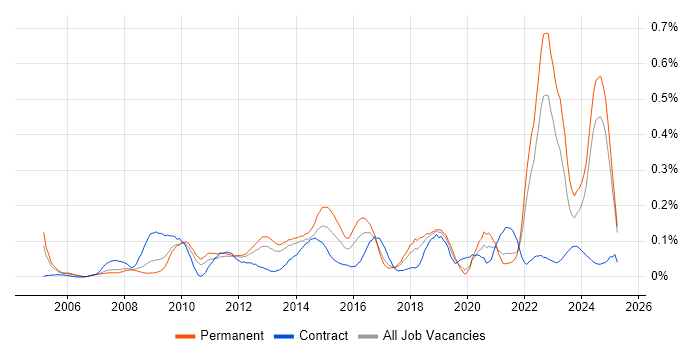 Job vacancy trend for Social Housing in the North West Job vacancy trend for Social Housing in the North West