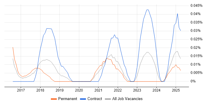 Job vacancy trend for Social Listening in the North West Job vacancy trend for Social Listening in the North West