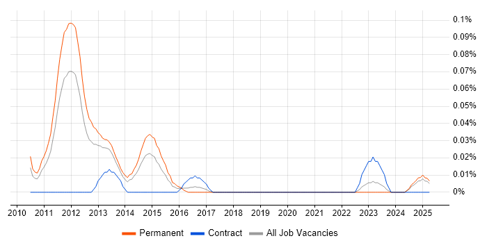 Job vacancy trend for Social Media Executive in the North West Job vacancy trend for Social Media Executive in the North West