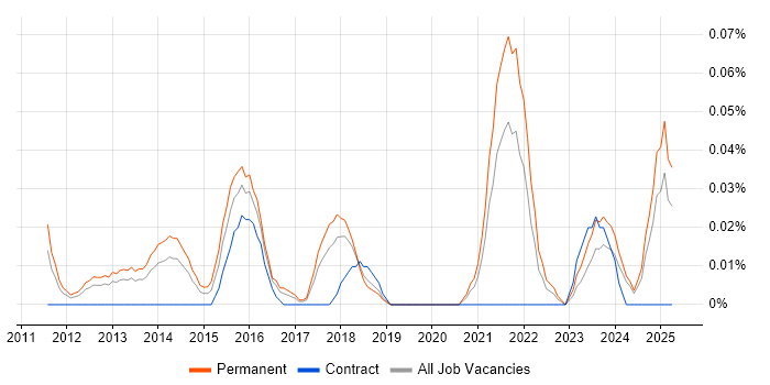 Job vacancy trend for Social Media Management in the North West Job vacancy trend for Social Media Management in the North West