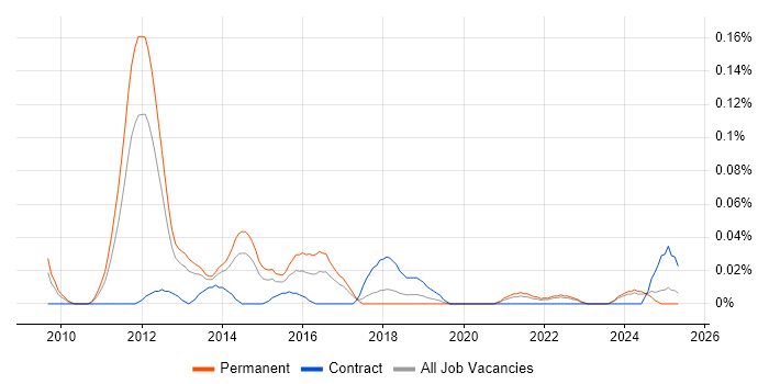 Job vacancy trend for Social Media Manager in the North West Job vacancy trend for Social Media Manager in the North West