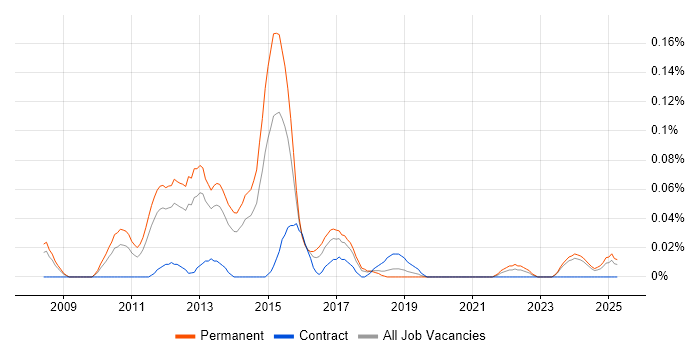 Job vacancy trend for Social Media Marketing in the North West Job vacancy trend for Social Media Marketing in the North West