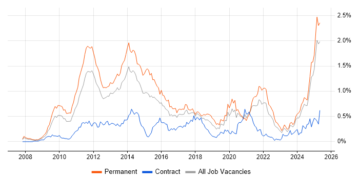 Job vacancy trend for Social Media in the North West Job vacancy trend for Social Media in the North West