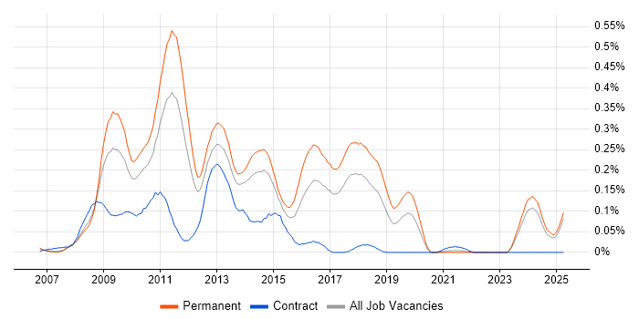 Job vacancy trend for Social Network in the North West Job vacancy trend for Social Network in the North West