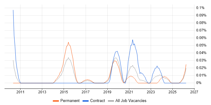 Social Science job vacancy trend in the North West