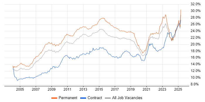 Job vacancy trend for Social Skills in the North West Job vacancy trend for Social Skills in the North West
