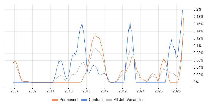 Software AG job vacancy trend in the North West Software AG job vacancy trend in the North West