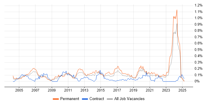Job vacancy trend for Software Architect in the North West Job vacancy trend for Software Architect in the North West
