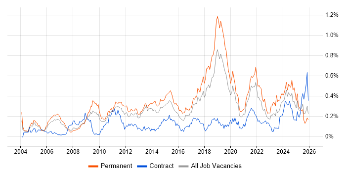 Software Architecture job vacancy trend in the North West