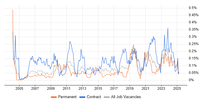 Job vacancy trend for Software Asset Management in the North West